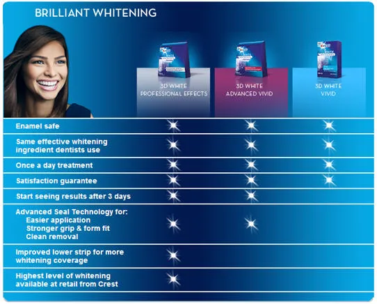 31884 crest whitening emulsions