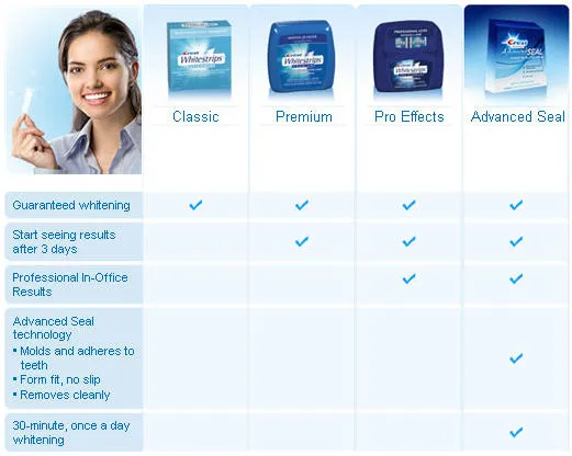 31884 crest whitening strips overview